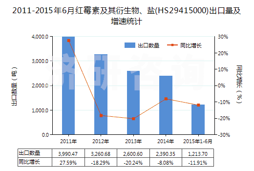 2011-2015年6月紅霉素及其衍生物、鹽(HS29415000)出口量及增速統(tǒng)計(jì)